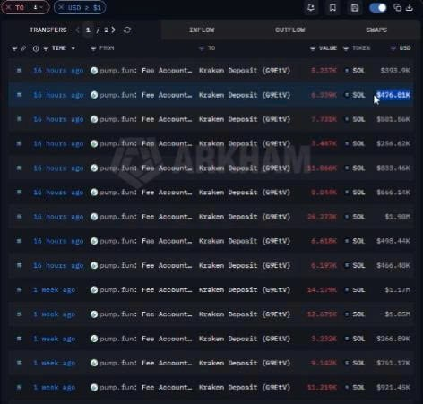 A blockchain explorer dashboard shows multiple token transfers labeled 'pump.fun: Fee Account' to 'Kraken Deposit' with one highlighted value of $576.01K.