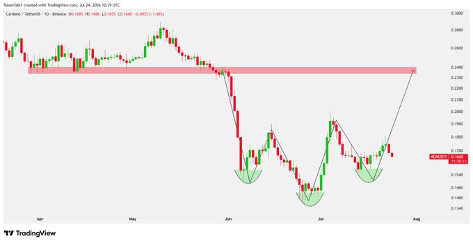 A TradingView candlestick chart for the Cardano/TetherUS (ADAUSDT) pair showing price action from April to August 2026 with technical analysis annotations including a resistance zone and cup-and-handle patterns.