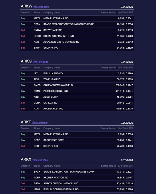 This image shows trading activity across four ARK Invest ETFs (ARKK, ARKG, ARKF, and ARKX) on 7/20/2026, with notable ARKF buys including LLY (2,730 shares), TEM (66,076 shares), CMPS (238,048 shares), PRME (491,418 shares), and ABSI (15,996 shares), alongside sells of CDNA and ATAI. The image supports the post by highlighting ARKF's continued accumulation of SECZ (83,233 shares/0.0741% of total ETF), demonstrating the fund's sustained buying activity in Securitize that pushed the position beyond 500k shares.