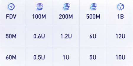 This image displays a valuation table comparing AURA's fully diluted valuation (FDV) across different total supply scenarios (50M and 60M tokens) against various market cap targets (100M, 200M, 500M, 1B), showing implied per-token prices ranging from 0.5U to 12U. The chart directly illustrates the user's point that with AURA's circulating supply around 50-60M tokens, a 200M FDV valuation translates to roughly 1-1.2U per token, as highlighted in the corresponding row.