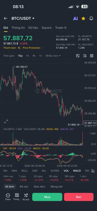 A Binance trading chart shows BTC/USDT at $57,887.72, down 3.24% over 24 hours, with a 15-minute candlestick view displaying recent volatility around the $57,800–60,780 range. The image visually supports the post's claim of a short-term bottom forming, with the price action showing a dip toward the ~$57.8k low before stabilizing.
