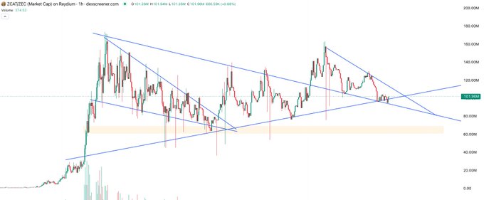 A candlestick chart of ZCASH (ZEC) on Raydium displays the token's price action over a one-hour timeframe, with the current price at $101.284, showing multiple converging blue trendlines that form a descending triangle/symmetrical pattern near the $100-120M mark, supporting the post's bullish claim that ZCAT will hit an all-time high alongside $stonk.
