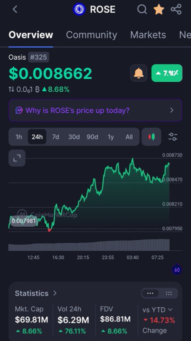 A cryptocurrency price tracking app displays ROSE (Oasis) priced at $0.008662, up 8.68%, with a 24-hour chart showing an upward trend and statistics including $69.81M market cap.
