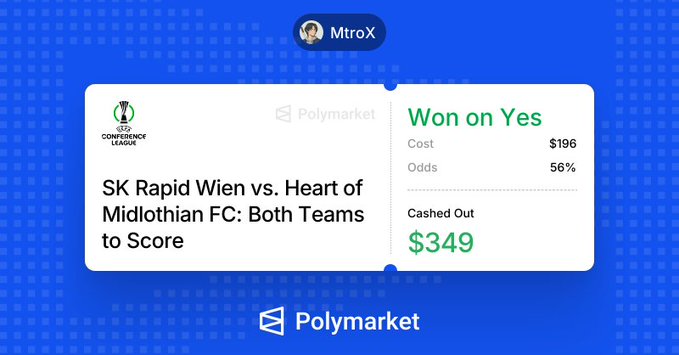 A Polymarket betting slip shows "MtroX" winning $349 on a "Yes" bet for SK Rapid Wien vs. Heart of Midlothian FC: Both Teams to Score, having cashed out from a $196 cost at 56% odds. The image illustrates another successful prediction market trade, supporting the caption's claim of another win on Polymarket.