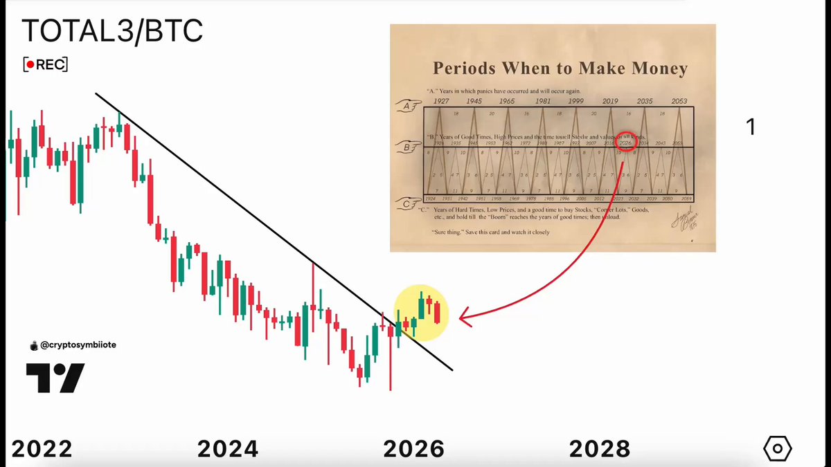 The image displays a graph with Bitcoin and altcoin prices over time, which are expected to change significantly within the next six months. The Bitcoin price is shown dropping, indicating that it will become obsolete soon. The altcoin's price is predicted to rise, as they are becoming more popular. This trend implies that cryptocurrency trading could become more successful for those who adapt and invest in emerging altcoins rather than sticking with Bitcoin alone.