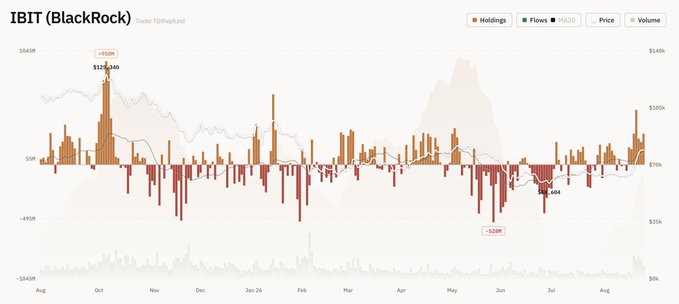 A financial chart for "IBIT (BlackRock) Trader TDHeyPanda" showing price and flows over time from August to August, with visible peaks around $12,580 and lows around -$2M.