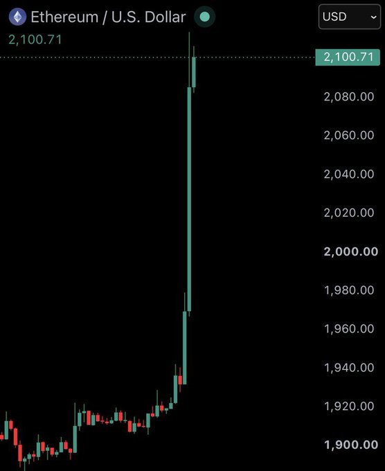 An Ethereum/U.S. Dollar price chart showing a sharp vertical price spike, with the current price displayed as 2,100.71 USD against a black background.
