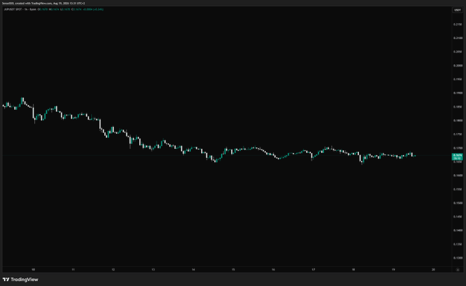 A TradingView candlestick chart of the JUP/USD pair shows JUP trading sideways around $0.1595 after a sharp decline from roughly $0.1980 in mid-July, illustrating the post's humor that the highly volatile token has effectively been behaving like a stablecoin due to its flat, range-bound price action.
