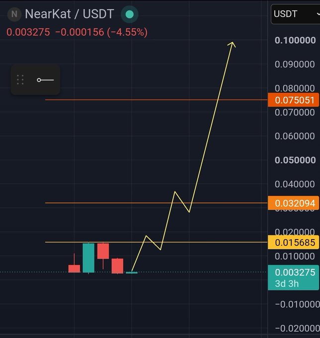 A cryptocurrency price chart for NearKat / USDT showing a value of 0.003275 (-4.55%), with candlestick data and horizontal support/resistance lines marked at 0.075051, 0.032094, and 0.015685.