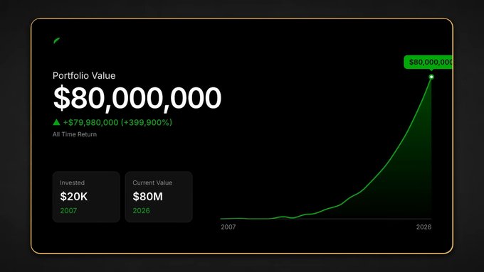 A Robinhood portfolio dashboard displaying an 'All Time Return' showing $80,000,000 from a $20K investment in 2007 to $80M in 2026, with a +$79,980,000 (+399,900%) gain illustrated by an exponentially rising green chart.