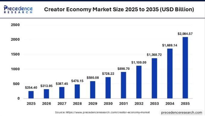 A bar chart from Precedence Research titled 'Creator Economy Market Size 2025 to 2035 (USD Billion)' showing growth from $254.40B in 2025 to a projected $2,084.57B in 2035.