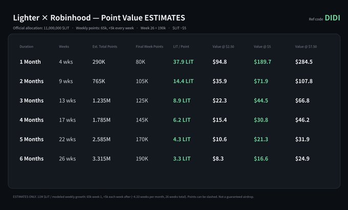 A point-value projection table for Lighter's 11M $LIT airdrop on Robinhood, showing estimated rewards ranging from $189.7 (at $5/point after 1 month) down to $16.6 (at $5/point after 6 months), with the 1-month duration offering the highest yield at 37.9 LIT/point.