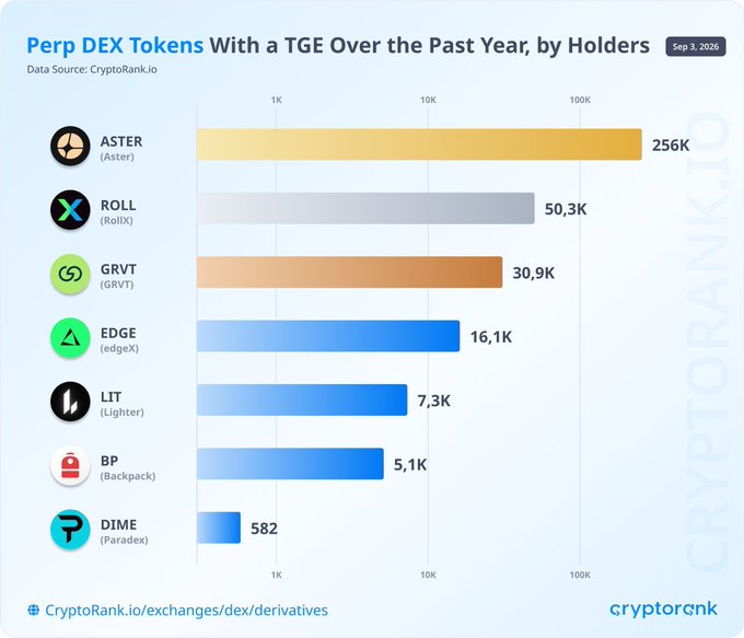 A CryptoRank.io bar chart titled 'Perp DEX Tokens With a TGE Over the Past Year, by Holders' dated Sep 3, 2026, ranking ASTER (256K), ROLL (50.3K), GRVT (30.9K), EDGE (16.1K), LIT (7.3K), BP (5.1K), and DIME (582).