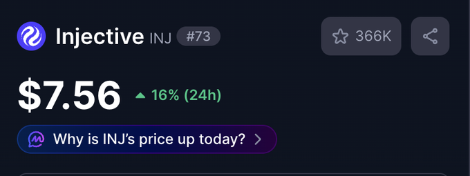A crypto price tracker displays Injective (INJ) #73 at $7.56, up 16% in 24h, with 366K stars and a prompt asking 'Why is INJ's price up today?'