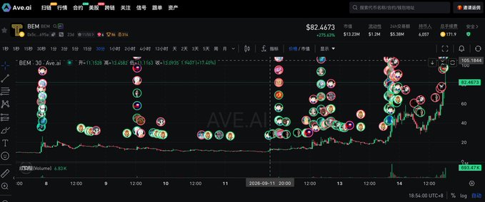 A cryptocurrency trading chart displays the BEM/USDT pair on the Ave.ai platform with a price of $82.4473 and various buy/sell marker icons clustered along the price line.