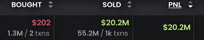 The image shows a trading summary dashboard with three columns: "BOUGHT" displaying $202 across 1.3M tokens in 2 transactions, "SOLD" showing $20.2M from 55.2M tokens in 1k transactions, and "PNL" showing a realized profit of $20.2M. This corresponds to the post about a trader who turned a $202 investment into $20.2M—a roughly 100,000x gain—by buying early and selling in mass increments.