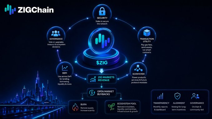The infographic illustrates **ZIGChain's Tokenomics 2.0**, showing how the **$ZIG token** powers a complete ecosystem through interconnected functions: **Security** (staking), **Governance** (voting/upgrades), **Transaction Utility** (gas fees, smart contracts), **DeFi** (DApps, liquidity), and **Ecosystem** (protocol modules), all feeding into **$ZIG Market Revenue** with mechanisms like **Burn** (scarcity), **Ecosystem Pool** (builder funding), and **Open Market Buybacks**, supported by **Transparency, Alignment, and Governance**. This visual perfectly complements the post's point that ZIGChain isn't just isolated tokenomics but a fully integrated financial ecosystem where every component reinforces the others.