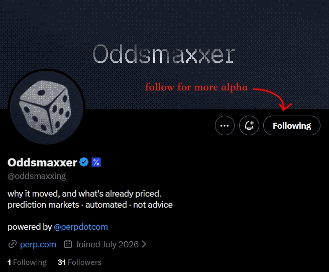 A Twitter/X profile for 'Oddsmaxxer' (@oddsmaxxing) featuring a dice avatar, a red annotation pointing to the 'Following' button that says 'follow for more alpha', and bio text about prediction markets being automated (not advice). It notes 'powered by @perpdotcom' and shows 1 Following, 31 Followers.