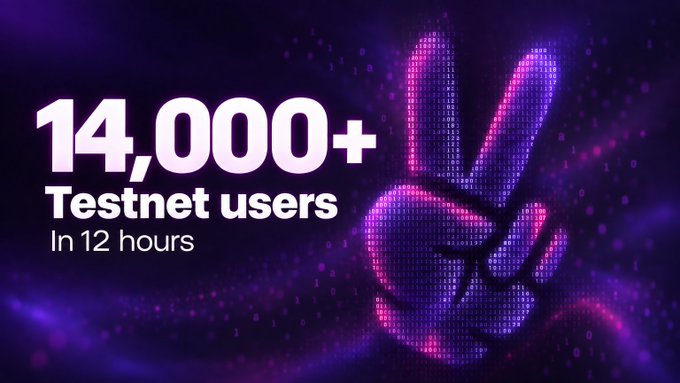 A promotional graphic displaying '14,000+ Testnet users In 12 hours' against a purple background featuring a hand making a peace sign made of binary code.