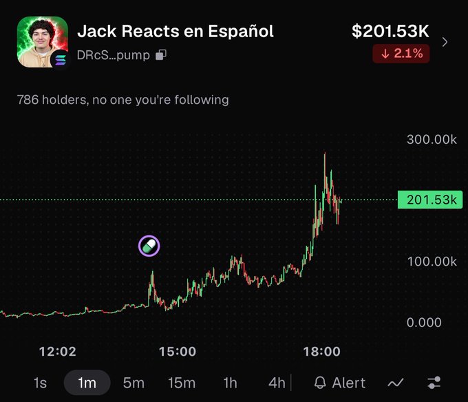 A cryptocurrency or token chart shows 'Jack Reacts en Español' (DRcS...pump) valued at $201.53K, down 2.1%, with 786 holders, displayed on a trading platform with price movement between 0 and 300k.