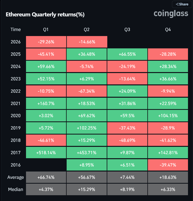 The image shows a table with various colored lines representing cryptocurrency values over time, specifically focusing on Ethereum (ETH). The first red line indicates that after three quarters, ETH has never closed 3 consecutive quarters, which is against the odds. On the other hand, the third red line suggests that if the current quarter ends in green, then it could be a new cycle for ETH to recover and close a quarter with a value of $2.1k, eventually closing another quarter at a value of $6.9k. The image does not provide enough information on whether the next quarter will end in red or green; however, it highlights the unpredictable nature of cryptocurrency trends.