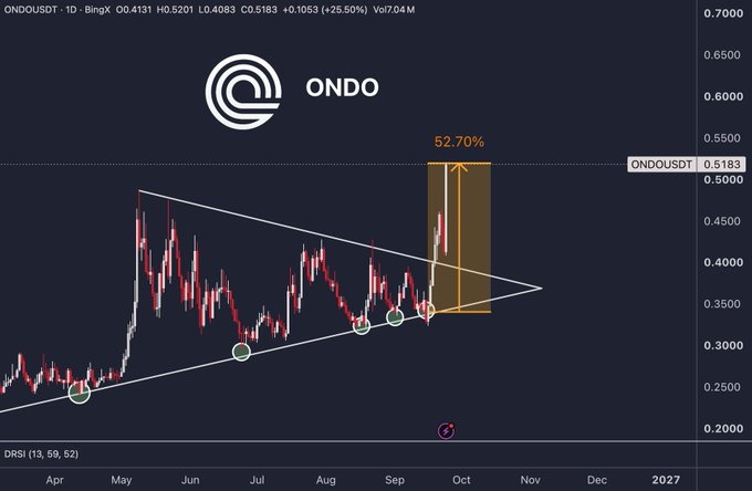 A cryptocurrency price chart for ONDO/USDT showing a symmetrical triangle pattern breakout with a 52.70% projected gain indicator.