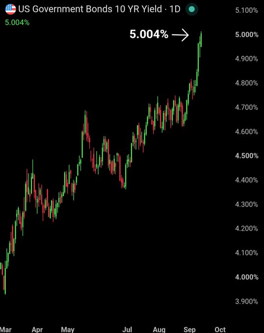 Candlestick chart of US Government Bonds 10 YR Yield on a 1D timeframe showing a current value of 5.004%, trending upward from March to October.
