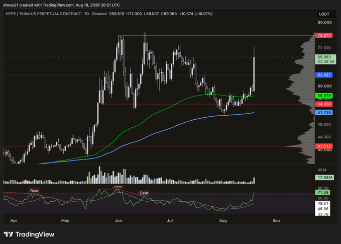 A TradingView daily chart for HYPE/USDT Perpetual Contract on Binance (Aug 19, 2026) showing the price surging to 68.51, up 18.07% (+10.574), breaking above key resistance levels including 63.447 and 69.083, with the RSI climbing sharply from oversold territory.