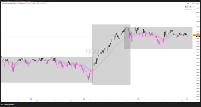 A TradingView chart shows the SPX index (S&P 500) experiencing extended sideways consolidation within shaded horizontal ranges since 2023, followed by a sharp late-2024 breakout, reflecting the post's sarcastic observation about prolonged market chop before a rapid ~50% surge.