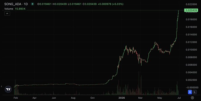 This chart shows the price of $SONG on Cardano ($ADA) reaching a new all-time high of 0.020439. The chart illustrates a significant surge in price, aligning with the post's claim of a new ATH.