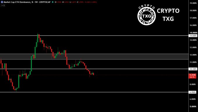 A candlestick chart from CRYPTO TXG displays the weekly ETH Dominance on CRYPTOCAP, currently at 9.29% (-0.8%), having broken below the 10.10% support level and now testing lower levels toward the 6.95% support zone. The accompanying post's bearish prediction is visually supported by the downward trend of red candles in the chart.