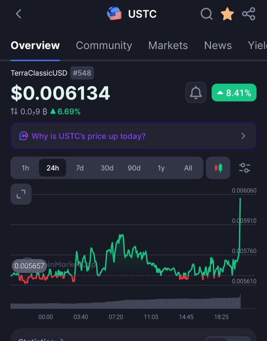 A cryptocurrency trading app screen shows USTC (TerraClassicUSD) priced at $0.006134, up 8.41%, with a 24-hour price chart displaying significant volatility.