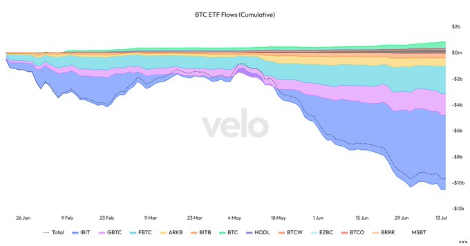**BTC ETF Flows (Cumulative)** from velo data showing cumulative net outflows approaching -$10b across major Bitcoin spot ETFs (IBIT, GBTC, FBTC, ARKB, BITB, HODL, BTCW, EZBC, BTCO, BRRR, MSBT), with the steepest declines occurring from mid-May through mid-July. The chart visually reinforces the post's claim that "ETFs are puking their brains out," illustrating the persistent and accelerating selling pressure from ETF products as long-term holders accumulate record supply at the lower bound of on-chain valuations.