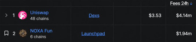 A cryptocurrency ranking table showing Uniswap at #1 with 48 chains in the DeXs category ($3.53, $4.14m fees) and NOXA Fun at #2 in the Launchpad category ($1.94m fees).