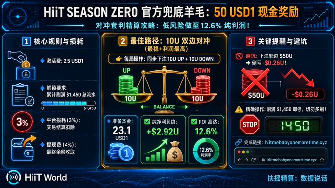 An infographic titled "HiiT SEASON ZERO Official Safety Net Wool: 50 USD1 Cash Reward" outlines a hedging strategy for the $1,450 trading volume requirement, showing a 10U UP + 10U DOWN balanced bet with a 23.1 USD1 reserve, yielding +$2.92U profit and 12.6% ROI, while warning that violating the strategy (trading single-sided) results in -$0.26U loss.