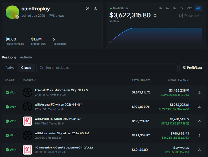 A Polymarket profile for user 'saintroplay' shows an all-time profit/loss of $3,622,315.80, with winning predictions on football matches like 'Arsenal FC vs. Manchester City'.