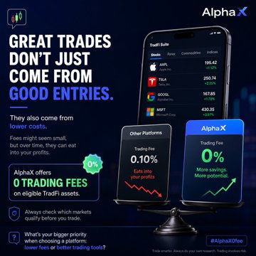 The image is a promotional advertisement for AlphaX, highlighting their 0% trading fees on eligible TradFi assets, contrasting lower costs with other platforms charging 0.10% per trade. It features a smartphone displaying the AlphaX "TraFi Suite" with stock tickers like AAPL, TSLA, GOOGL, and MSFT, alongside the tagline "GREAT TRADES DON'T JUST COME FROM GOOD ENTRIES," reinforcing the post's message about minimizing trading costs to maximize profits.