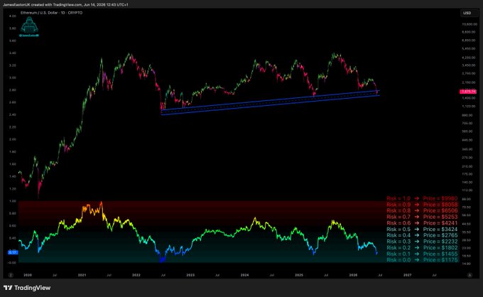 The image shows a chart of Ether (ETH) moving up and down with a peak, indicating market trends for cryptocurrency. The current risk level is 0.1 NAUGHT POINT ONE, which means that there's a moderate risk associated with the investment in this particular currency. There are other cryptocurrencies like PRIME DCA and others visible as well, adding to the complexity of the market. This chart serves as an essential reference point for those considering investing or monitoring the value of Ether in relation to the broader cryptocurrency landscape.