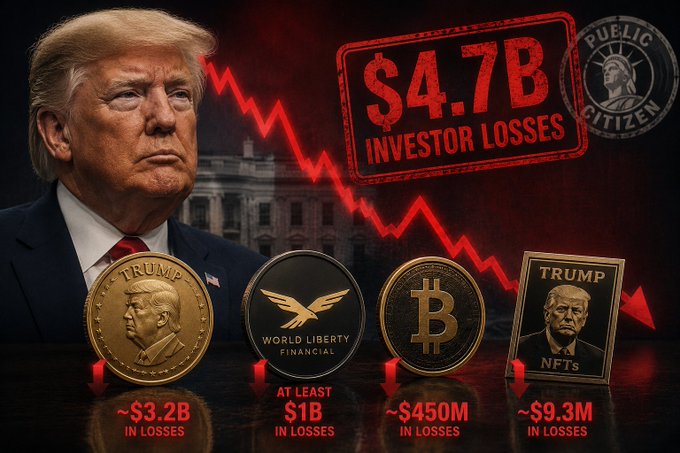 This image visually represents Public Citizen's estimate of $4.7 billion in investor losses across Trump-linked crypto ventures, with specific figures shown for coins and NFTs like $TRUMP and $WLFI.