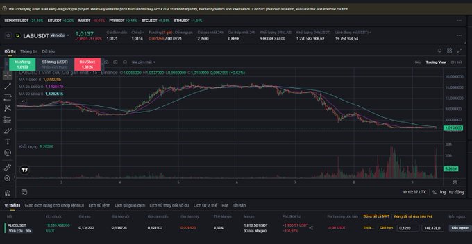 A cryptocurrency trading chart from BingX displaying the LABUSDOT trading pair at approximately 1.0137, showing price movements, moving averages (MA7, MA25, MA99), and Korean language interface elements indicating a -3.25% decline.