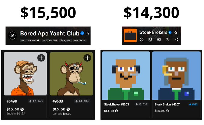 A side-by-side NFT marketplace comparison shows Bored Ape Yacht Club floor prices at $15,500 (featuring #6498 priced at $15.5K) versus StonkBrokers at $14,300 (featuring #1203 at $14.3K), illustrating how the newly launched StonkBrokers collection is nearly matching BAYC's valuation based on its utility-driven appeal.