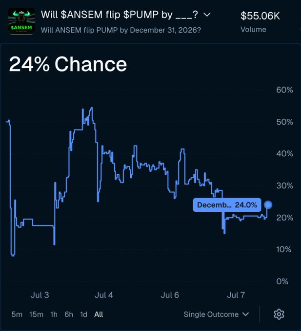 Trading chart titled 'Will $ANSEM flip $PUMP by ___?' with a 24% chance prediction, $55.06K volume, showing price probability data for the $ANSEM vs $PUMP outcome by December 31, 2026.