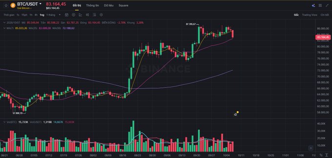 A BTC/USDT candlestick chart from Binance priced at 83,164.45 with technical indicators including MA7, EMA, and volume data showing price movement trends.
