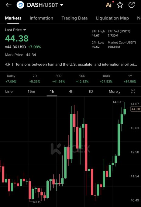 A cryptocurrency trading chart displays DASH/USDT with a last price of $44.38, up 7.09% (+$7.09 over the last 24 hours), showing notable gains across multiple timeframes (+5.36% weekly, +41.93% monthly) amid news of escalating U.S.-Iran tensions affecting oil prices. The chart visually supports the post's thesis that DASH may be poised for a major move, as the privacy coin has already surged significantly with growing momentum in the privacy narrative alongside ZEC, XMR, and ZEN.