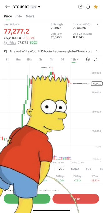 A screenshot of a cryptocurrency trading app showing the BTCUSDT pair at a price of 77,277.2, with a graphic of Bart Simpson overlaid on a green candlestick price chart.
