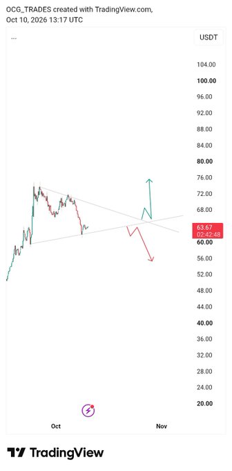 A TradingView chart created by OCG_TRADES on Oct 10, 2026, showing a USDT price analysis with candlestick patterns and upward/downward projection arrows in a triangle formation.