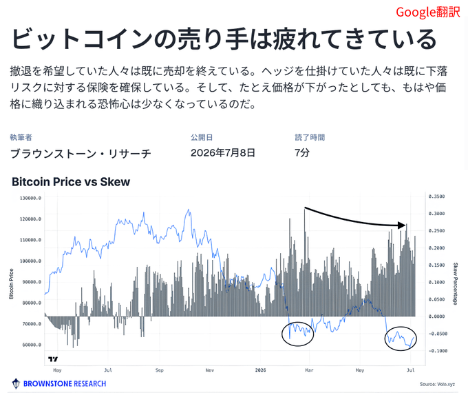 A Japanese-translated article from Brownstone Research dated July 8, 2026 titled 'Bitcoin sellers are getting tired' featuring a 'Bitcoin Price vs Skew' chart showing Bitcoin price trends and skew percentage over time.
