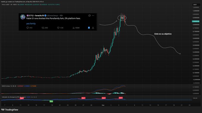 A TradingView chart displays PONS/USDT on BingX, showing a dramatic price spike from around $0.10 to roughly $0.90 followed by a sharp pullback, with an annotation "Este es su objetivo" (This is his target) pointing to the peak. A tweet from @loraclesavax is overlaid, reading "Fable 5.1 one shotted this PonsFamily fork, 0% platform fees." referencing the "Pez Family" project, which corresponds to the post's mention of a zero-fee fork developed alongside the short position.