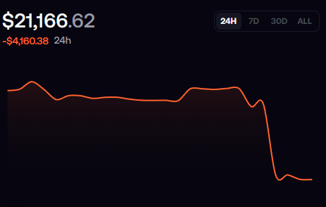 A 24-hour price chart shows a value of $21,166.62, down $4,160.38 (-16.4%) with a sharp late drop, humorously illustrating the poster's lament that "8-figure ohm guy" has taken a brutal hit.
