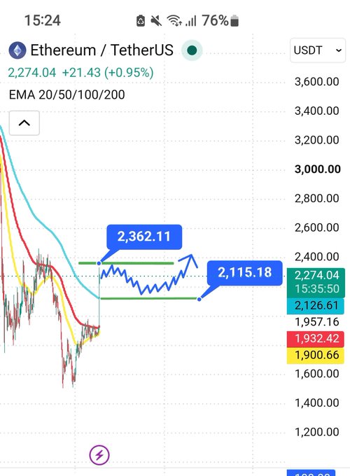 A TradingView chart of Ethereum/TetherUS (ETH/USDT) showing the current price at $2,274.04 (+0.95%) with an annotation predicting ETH will rise to $2,362.11 to test the 50 EMA resistance before adjusting down to $2,115.18, visually illustrating the projected short-term price scenario.